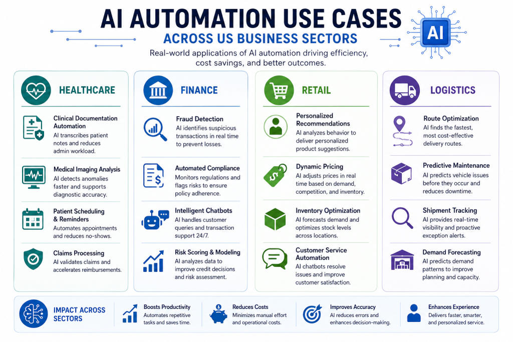 ai automatib in US