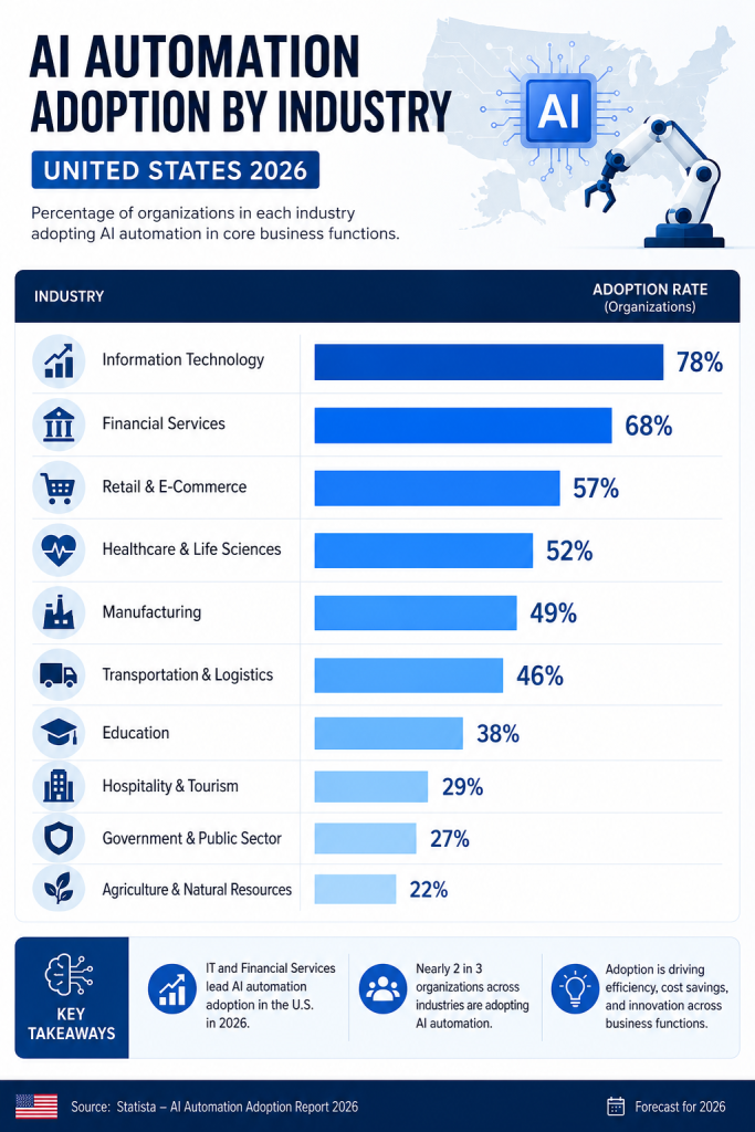 ai automation in us
