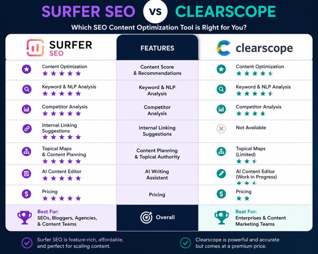 Surfer vs Clearscope