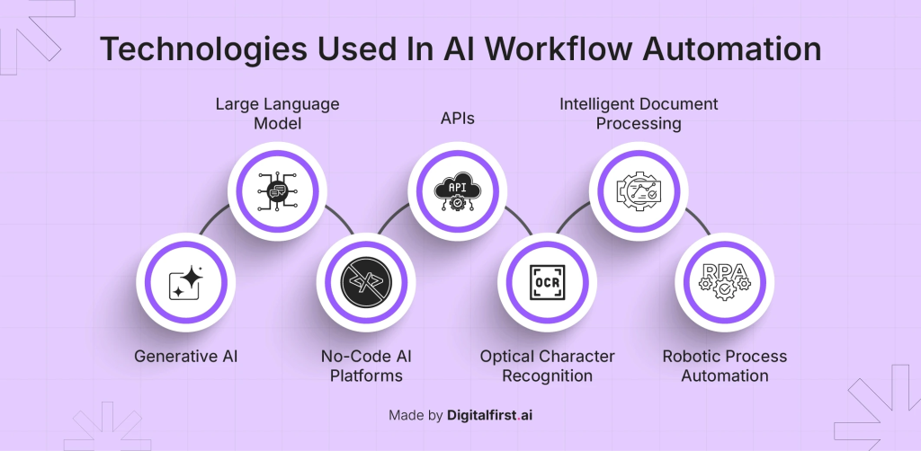 Ai Workflow Automation