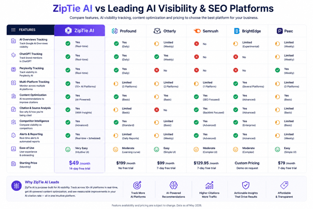 Ziptie Ai Vs Leading Ai Visibility