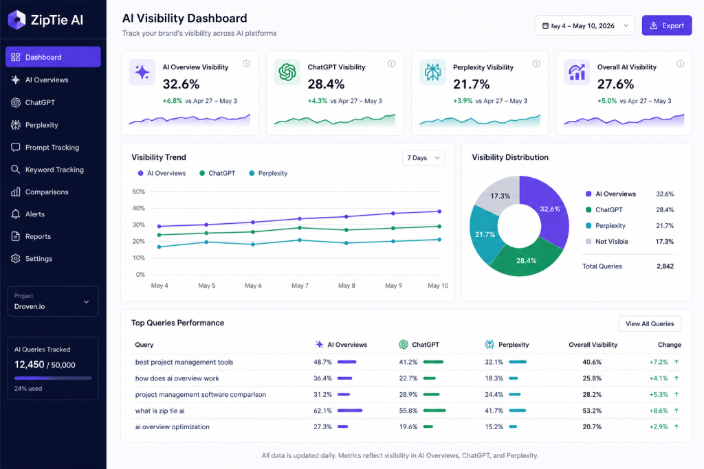 Why Choose ZipTie AI Search Performance Tool
