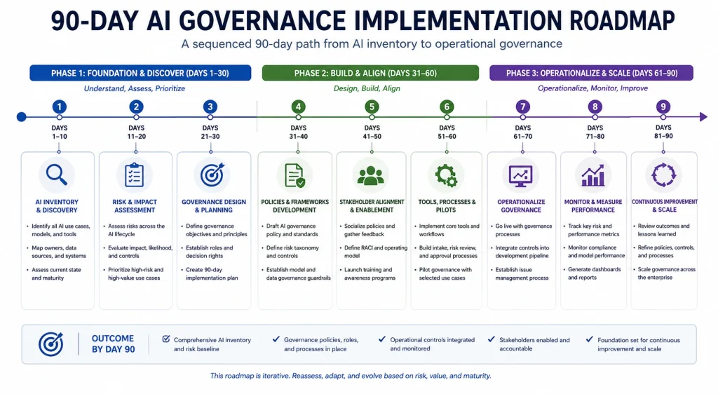 Horizontal timeline showing a 90,day AI governance implementation roadmap