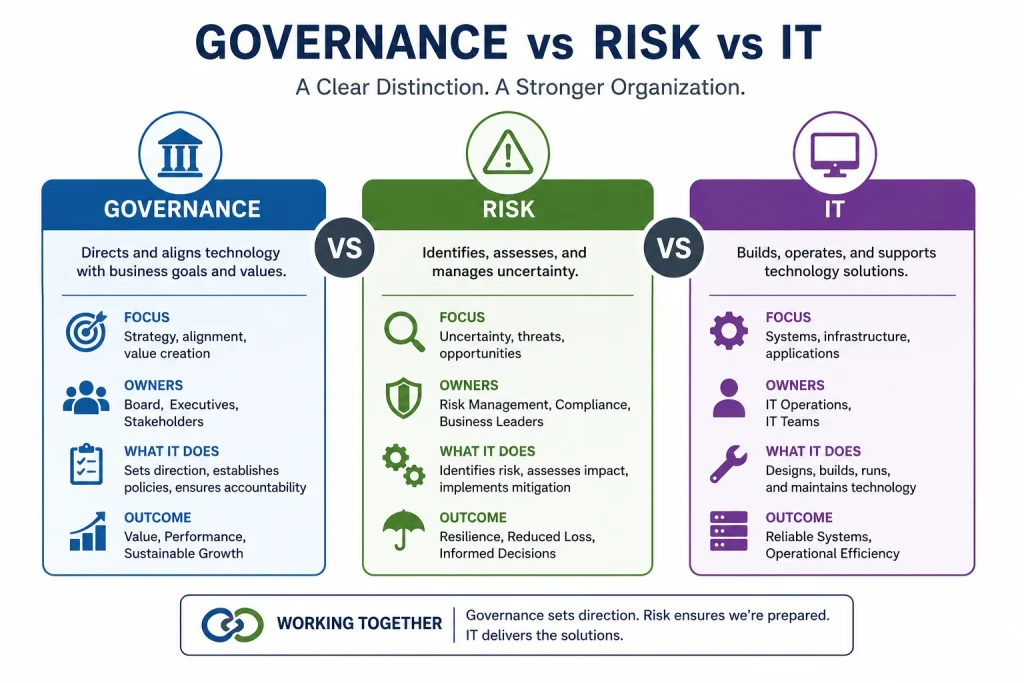 Diagram comparing IT controls, risk management, and AI governance functions
