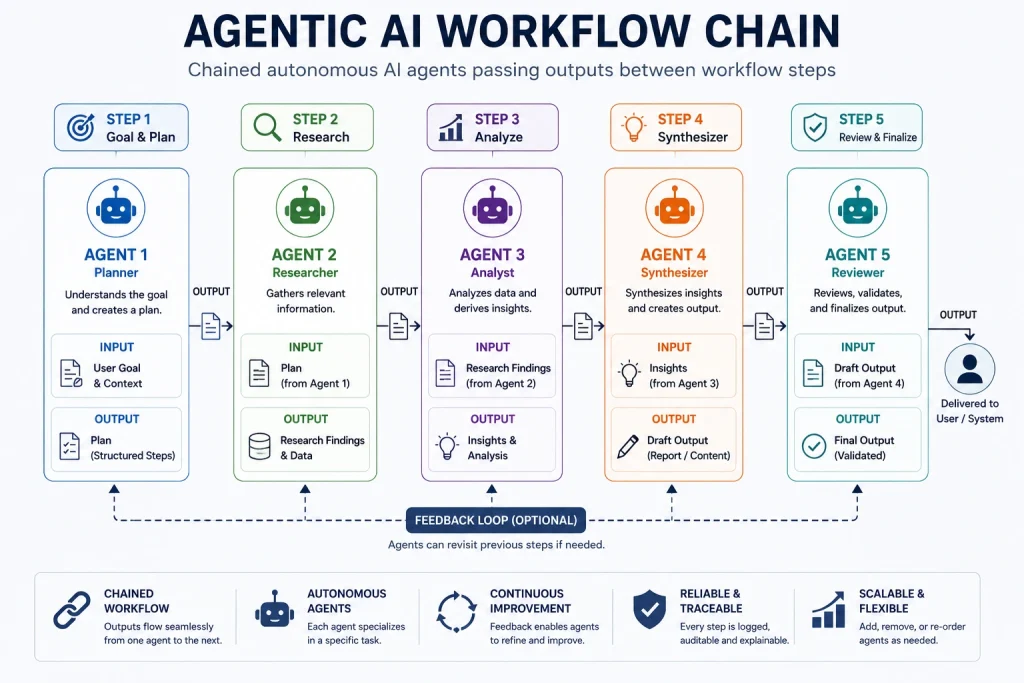 Diagram of chained autonomous AI agents passing outputs between workflow steps