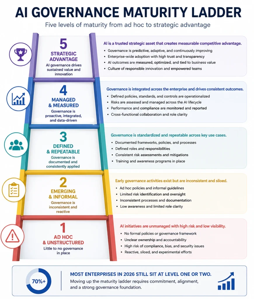 Five,step ladder graphic showing AI governance maturity levels from ad hoc to strategic advantage