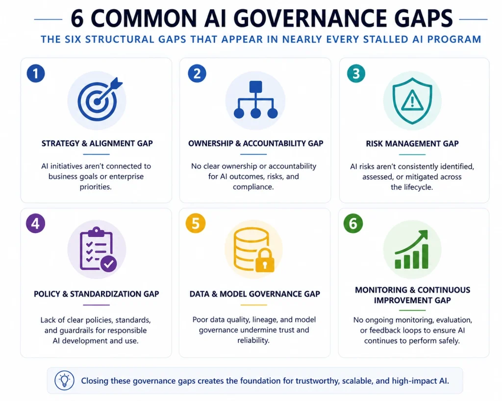 grid representing six common AI governance gaps in enterprises