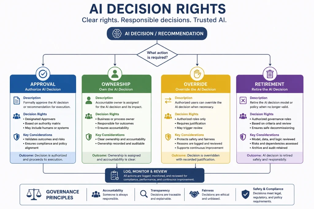 Flowchart showing AI decision rights: approval, ownership, override, retirement