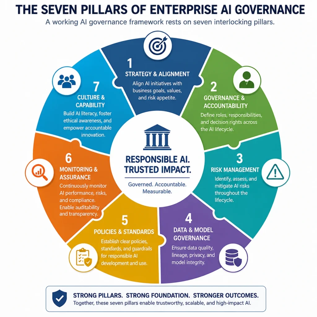 Circular diagram of the seven pillars of enterprise AI governance