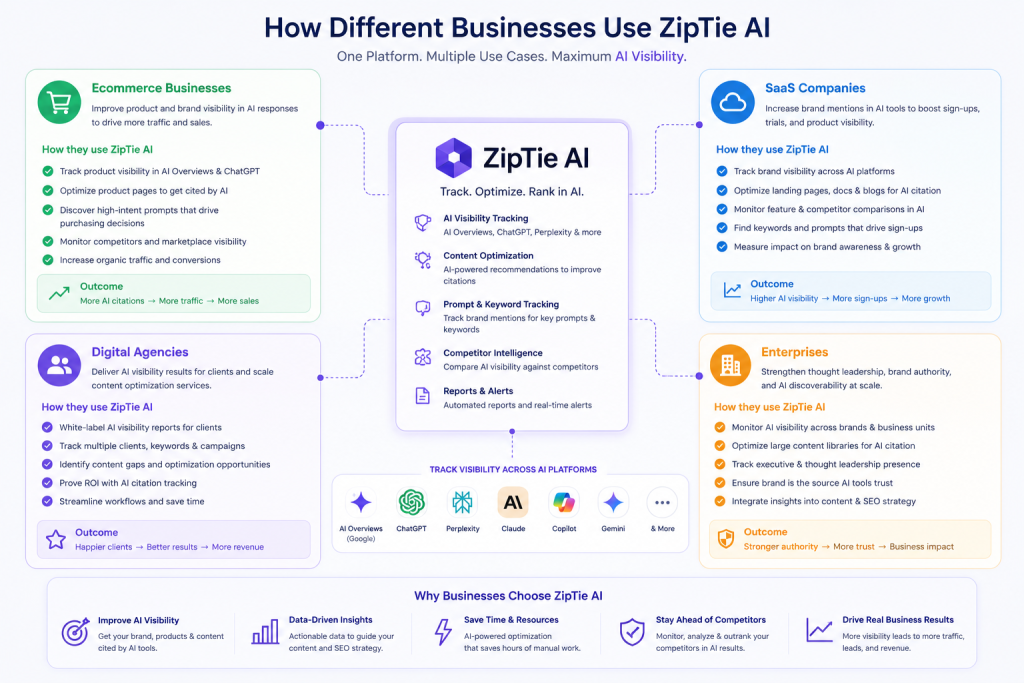 Different Businesses Use ZipTie Ai